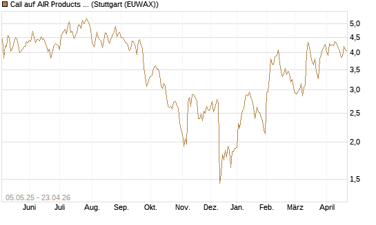 Call auf AIR Products & Chemicals [J.P. Morgan Structured Products B.V.] Chart