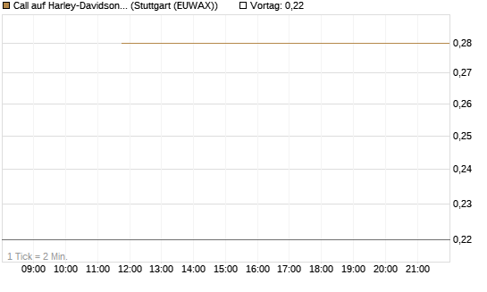 Call auf Harley-Davidson [J.P. Morgan Structured Products B.V.] Chart