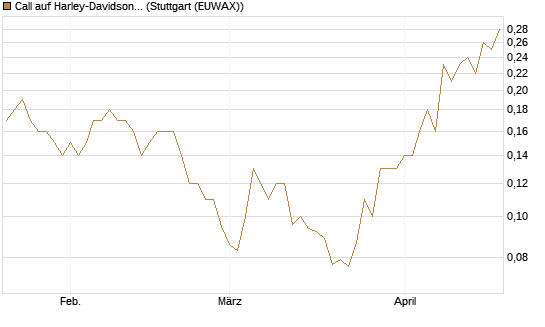 Call auf Harley-Davidson [J.P. Morgan Structured Products B.V.] Chart