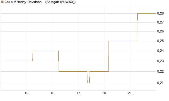 Call auf Harley-Davidson [J.P. Morgan Structured Products B.V.] Chart