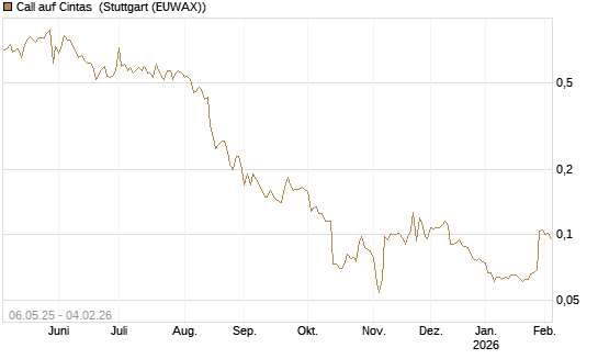 Call auf Cintas [Morgan Stanley & Co. Int. plc] Chart