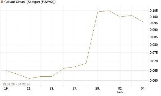 Call auf Cintas [Morgan Stanley & Co. Int. plc] Chart