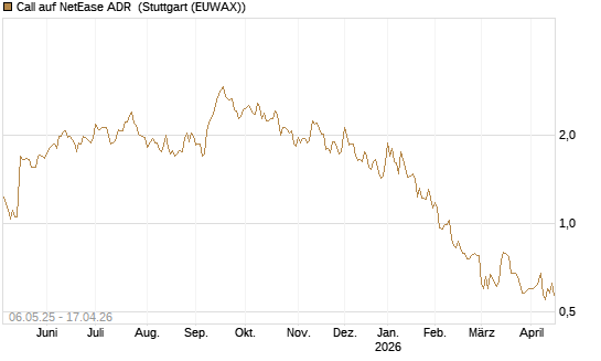 Call auf NetEase ADR [Morgan Stanley & Co. Int. plc] Chart