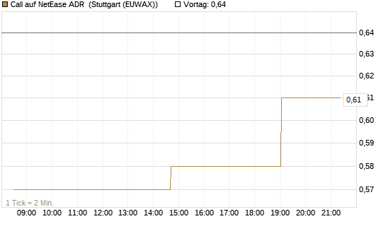 Call auf NetEase ADR [Morgan Stanley & Co. Int. plc] Chart