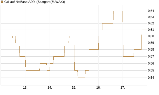 Call auf NetEase ADR [Morgan Stanley & Co. Int. plc] Chart