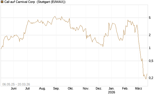 Call auf Carnival Corp [Morgan Stanley & Co. Int. plc] Chart