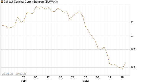 Call auf Carnival Corp [Morgan Stanley & Co. Int. plc] Chart