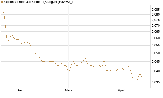 Optionsschein auf Kinder Morgan [Goldman Sachs Bank Europe SE] Chart