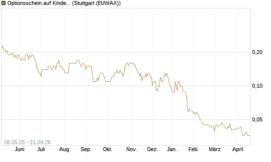 Optionsschein auf Kinder Morgan [Goldman Sachs Bank Europe SE] Chart