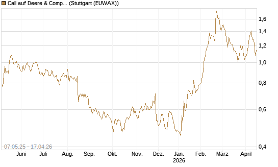 Call auf Deere & Company 	 [J.P. Morgan Structured Products B.V.] Chart