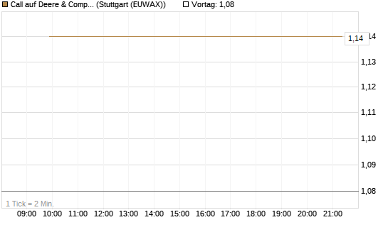 Call auf Deere & Company 	 [J.P. Morgan Structured Products B.V.] Chart