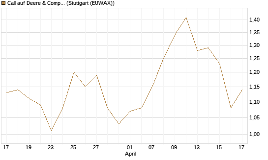 Call auf Deere & Company 	 [J.P. Morgan Structured Products B.V.] Chart