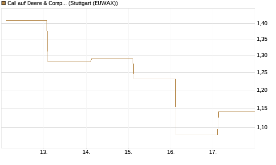 Call auf Deere & Company 	 [J.P. Morgan Structured Products B.V.] Chart