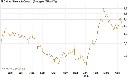 Call auf Deere & Company 	 [J.P. Morgan Structured Products B.V.] Chart
