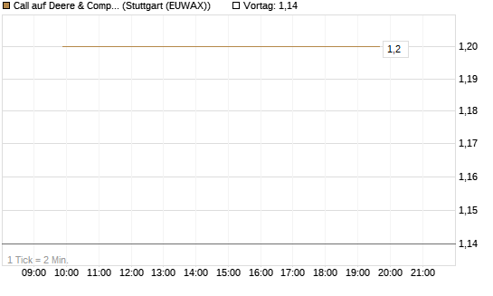Call auf Deere & Company 	 [J.P. Morgan Structured Products B.V.] Chart