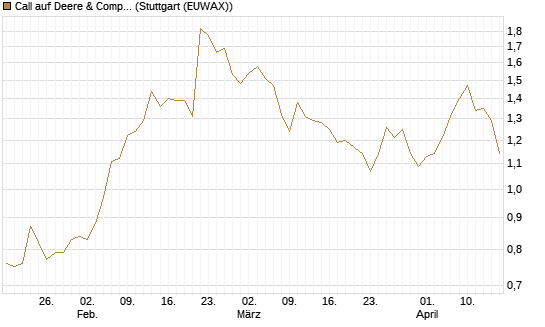 Call auf Deere & Company 	 [J.P. Morgan Structured Products B.V.] Chart