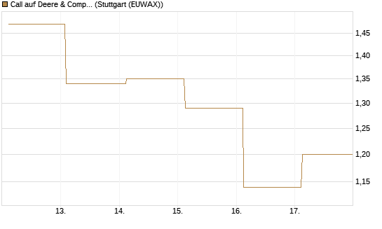Call auf Deere & Company 	 [J.P. Morgan Structured Products B.V.] Chart