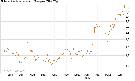 Put auf Abbott Laboratories [J.P. Morgan Structured Products B.V.] Chart
