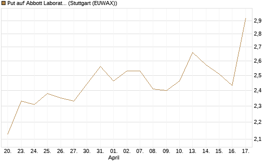 Put auf Abbott Laboratories [J.P. Morgan Structured Products B.V.] Chart