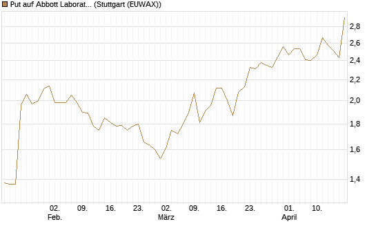 Put auf Abbott Laboratories [J.P. Morgan Structured Products B.V.] Chart