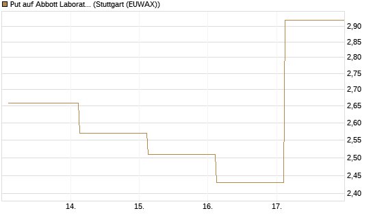 Put auf Abbott Laboratories [J.P. Morgan Structured Products B.V.] Chart