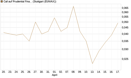 Call auf Prudential Financial [J.P. Morgan Structured Products B.V.] Chart