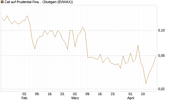 Call auf Prudential Financial [J.P. Morgan Structured Products B.V.] Chart