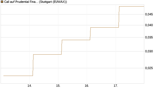 Call auf Prudential Financial [J.P. Morgan Structured Products B.V.] Chart