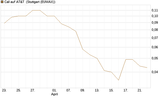 Call auf AT&T [J.P. Morgan Structured Products B.V.] Chart