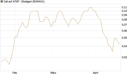 Call auf AT&T [J.P. Morgan Structured Products B.V.] Chart