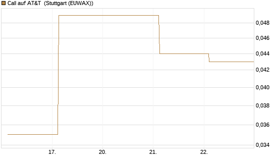 Call auf AT&T [J.P. Morgan Structured Products B.V.] Chart