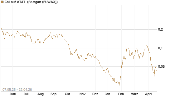 Call auf AT&T [J.P. Morgan Structured Products B.V.] Chart