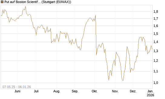 Put auf Boston Scientific [J.P. Morgan Structured Products B.V.] Chart