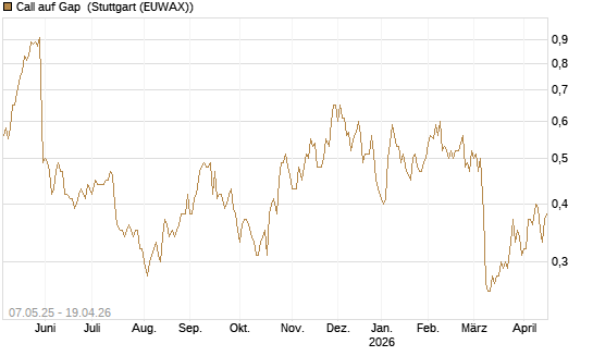 Call auf Gap [J.P. Morgan Structured Products B.V.] Chart