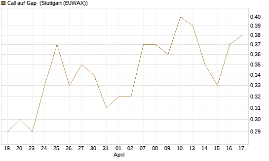 Call auf Gap [J.P. Morgan Structured Products B.V.] Chart