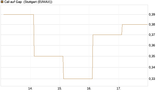 Call auf Gap [J.P. Morgan Structured Products B.V.] Chart