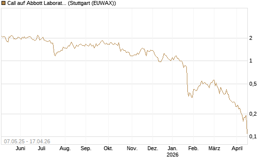 Call auf Abbott Laboratories [J.P. Morgan Structured Products B.V.] Chart