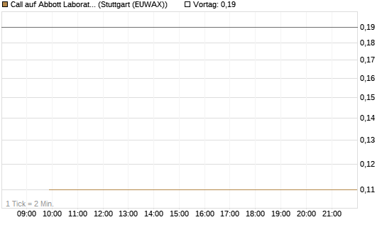 Call auf Abbott Laboratories [J.P. Morgan Structured Products B.V.] Chart