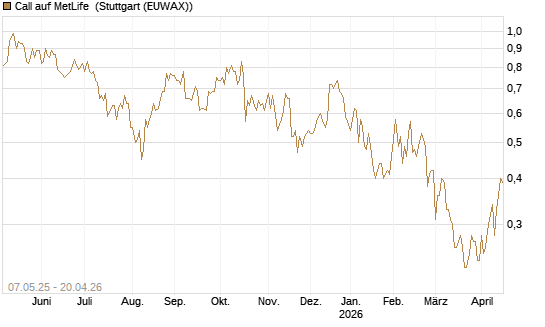 Call auf MetLife [J.P. Morgan Structured Products B.V.] Chart