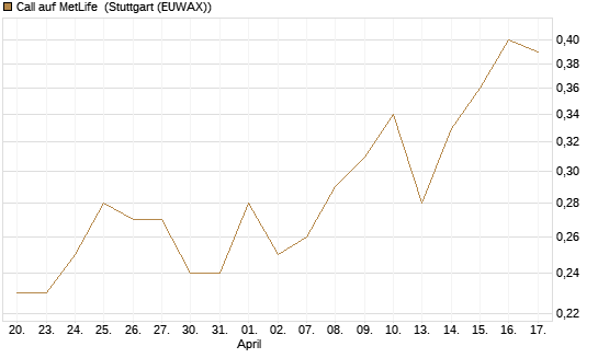 Call auf MetLife [J.P. Morgan Structured Products B.V.] Chart