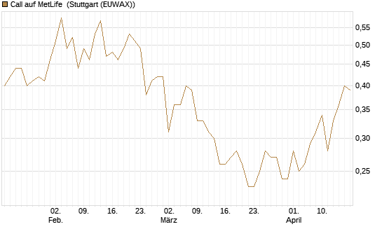 Call auf MetLife [J.P. Morgan Structured Products B.V.] Chart
