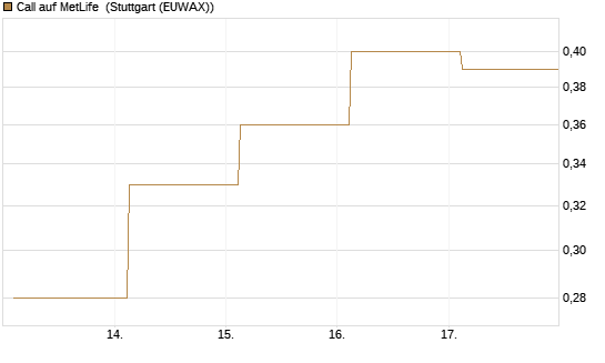 Call auf MetLife [J.P. Morgan Structured Products B.V.] Chart