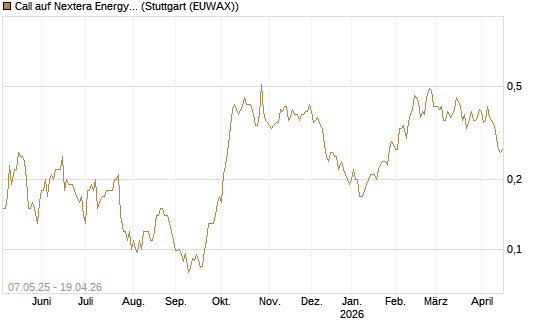 Call auf Nextera Energy [J.P. Morgan Structured Products B.V.] Chart