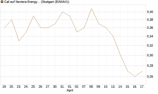 Call auf Nextera Energy [J.P. Morgan Structured Products B.V.] Chart