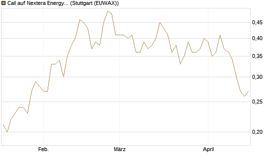 Call auf Nextera Energy [J.P. Morgan Structured Products B.V.] Chart