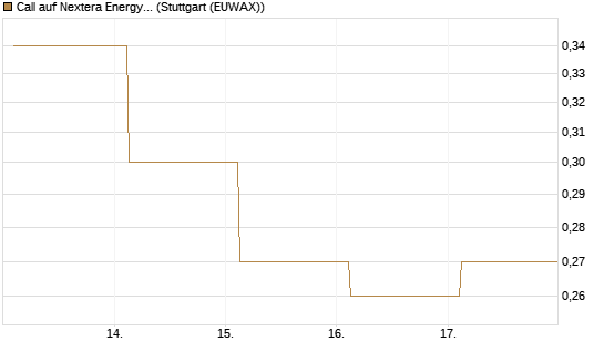 Call auf Nextera Energy [J.P. Morgan Structured Products B.V.] Chart