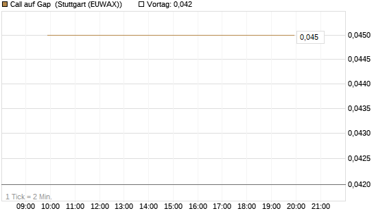 Call auf Gap [J.P. Morgan Structured Products B.V.] Chart