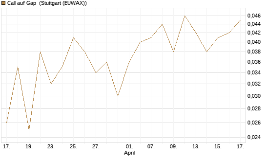 Call auf Gap [J.P. Morgan Structured Products B.V.] Chart
