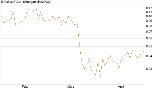 Call auf Gap [J.P. Morgan Structured Products B.V.] Chart