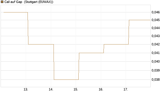 Call auf Gap [J.P. Morgan Structured Products B.V.] Chart